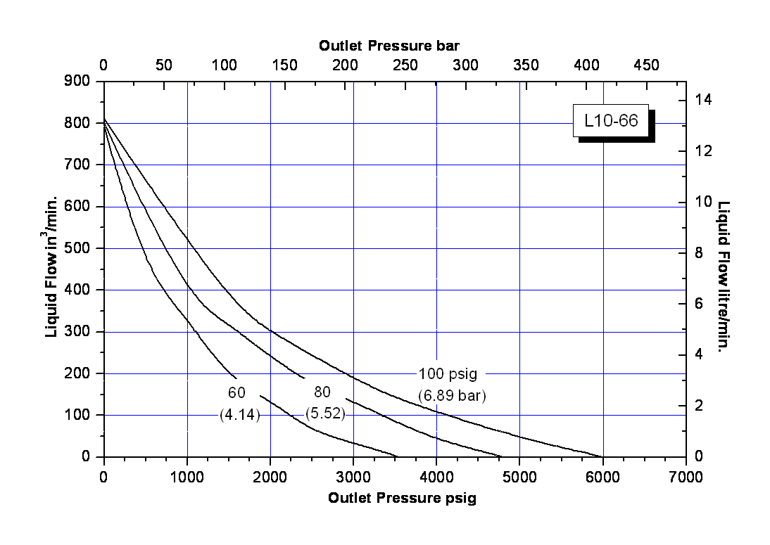 schydraulic-l6-60perfchart