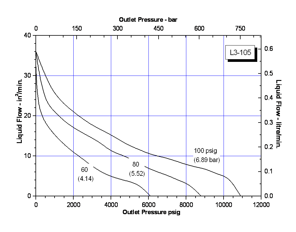 schydraulic-l3-105perfchart