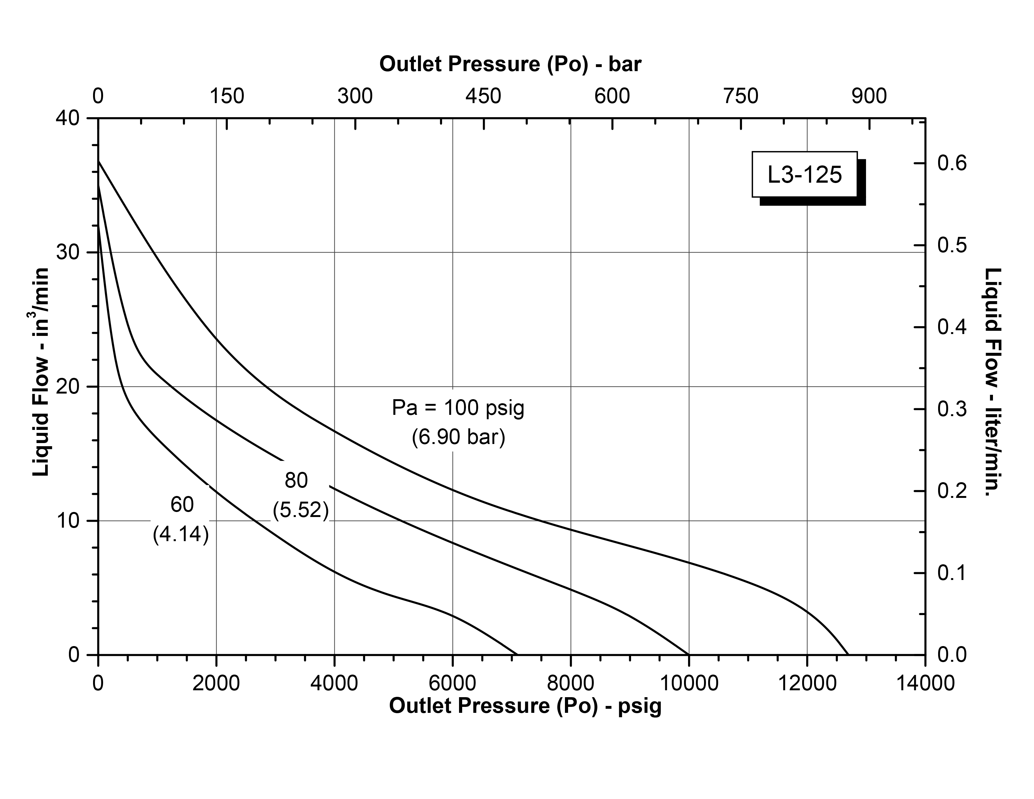 schydraulic-l3-125perfchart