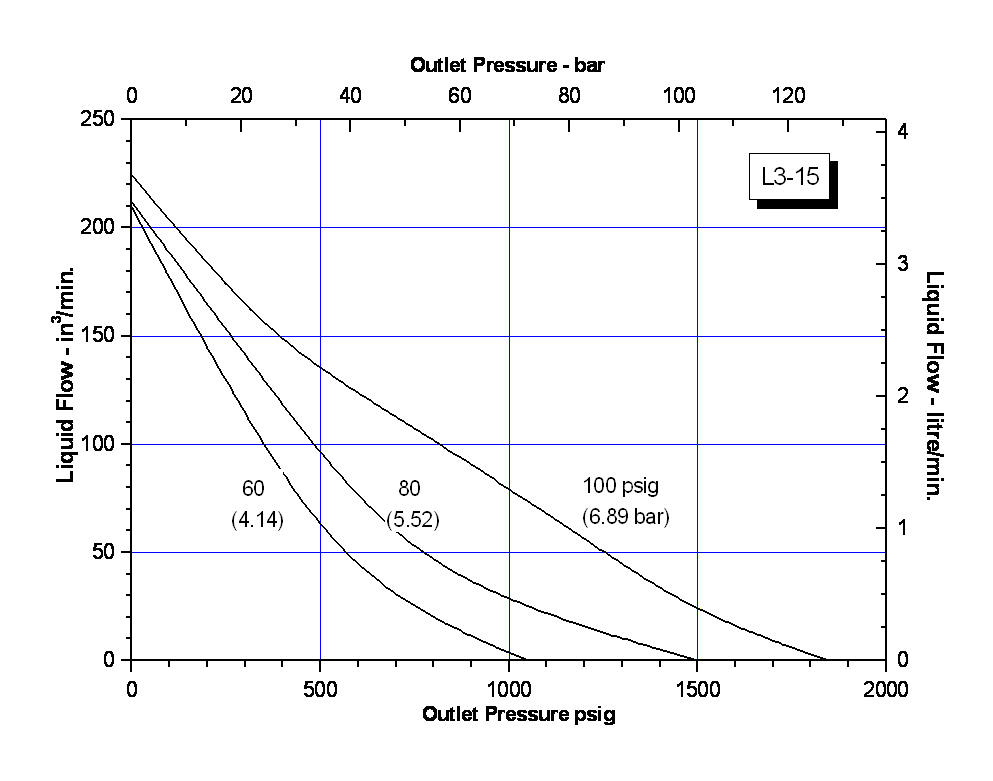 schydraulic-l3-15perfchart