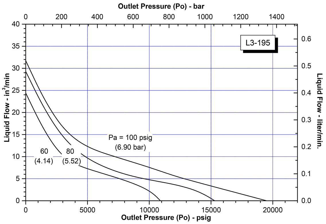 schydraulic-l3-195perfchart