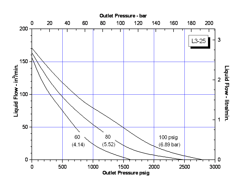 schydraulic-l3-25perfchart