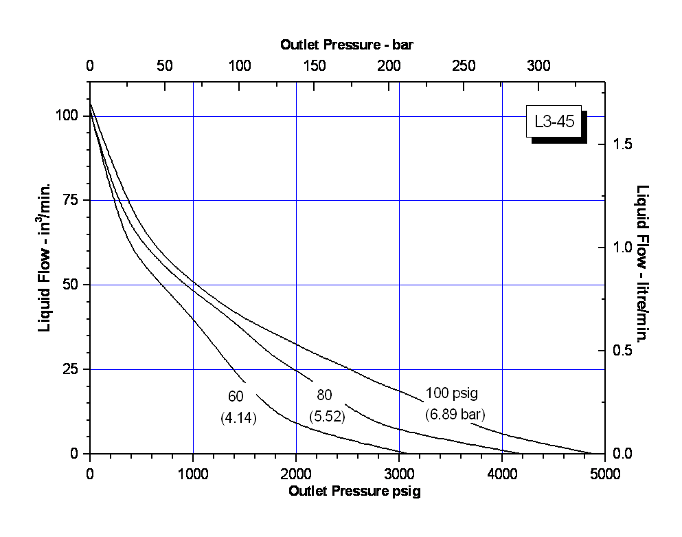 schydraulic-l3-45perfchart.png