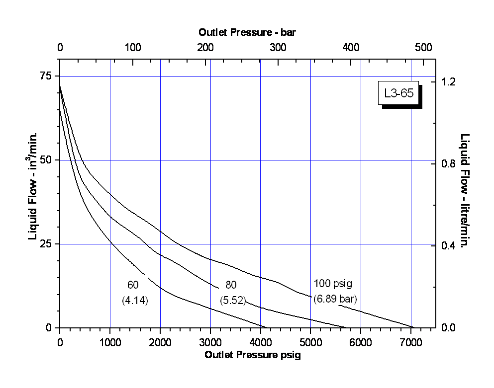 schydraulic-l3-65perfchart