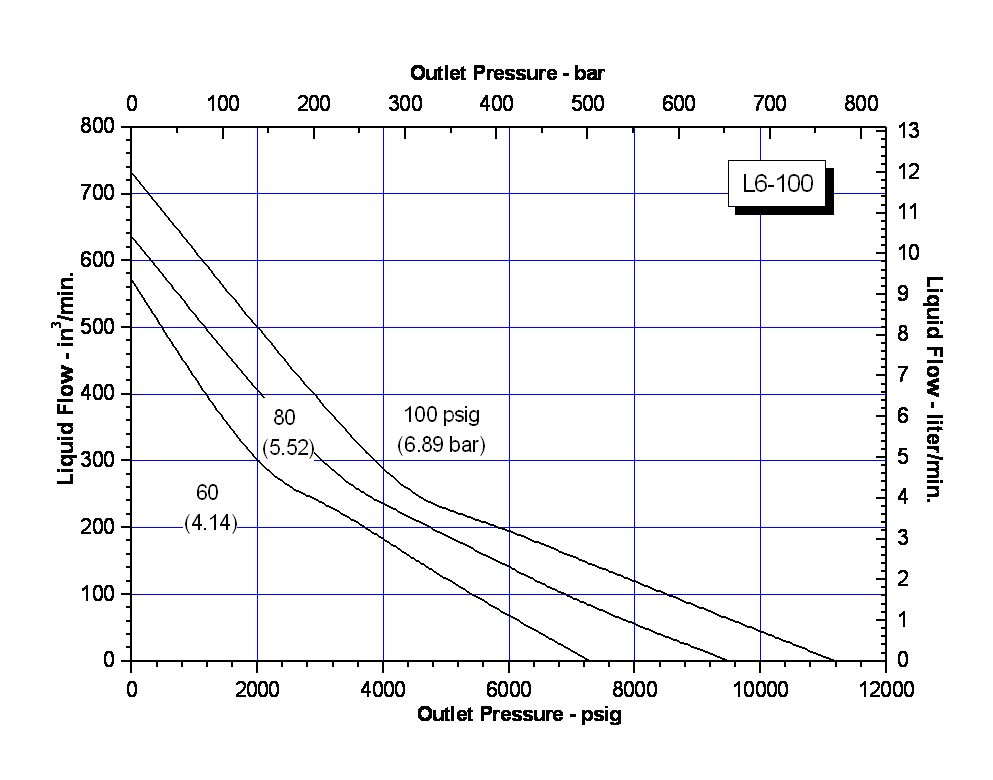 schydraulic-l6-100perfchart