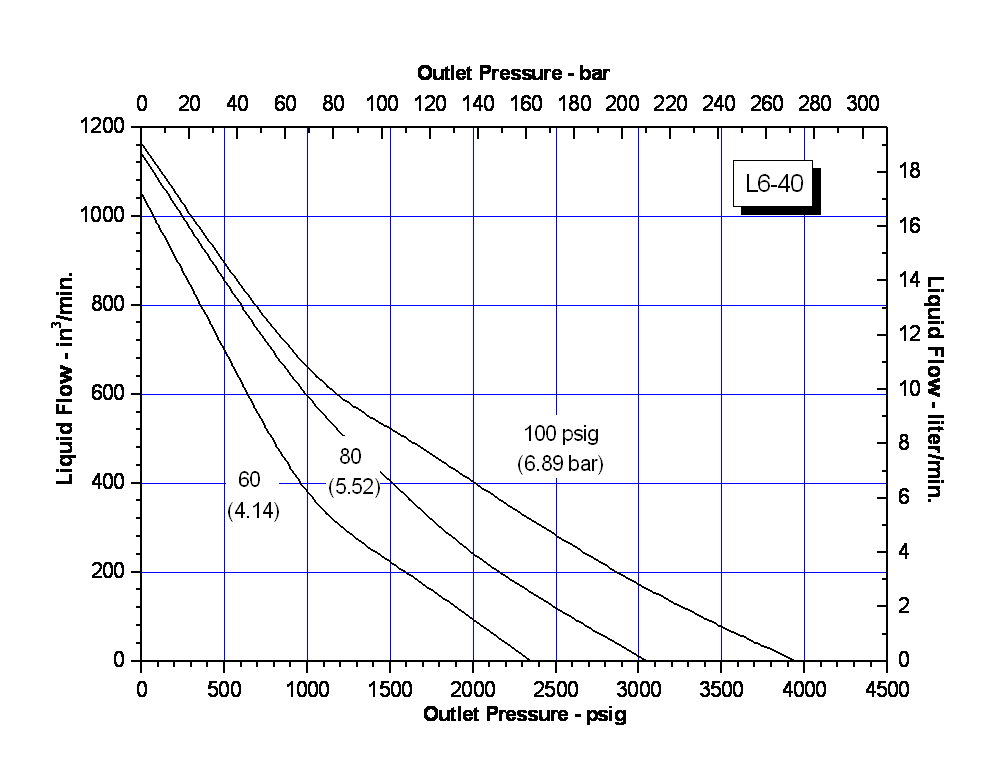 schydraulic-l6-40perfchart