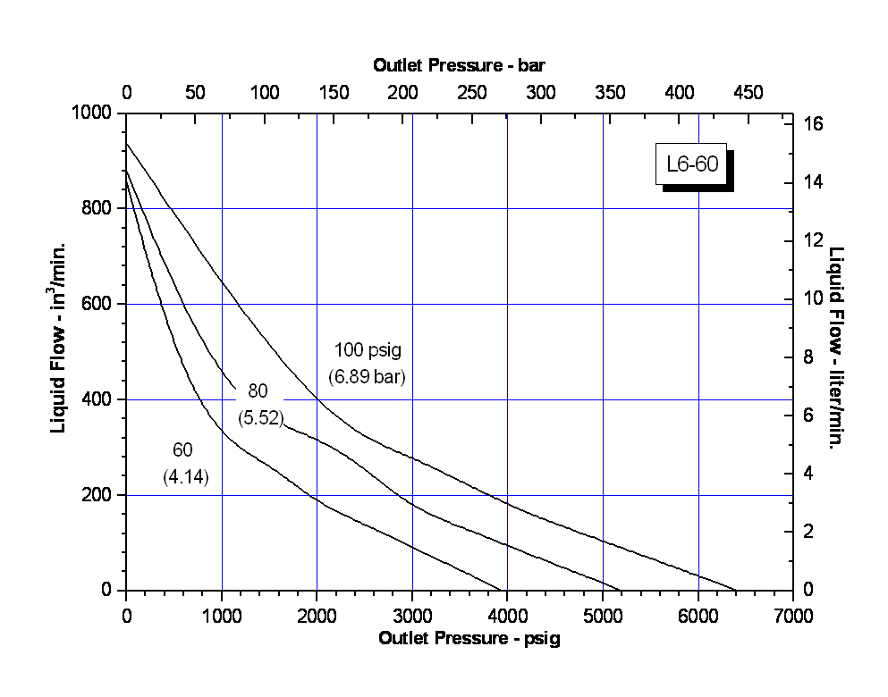 schydraulic-l6-60perfchart