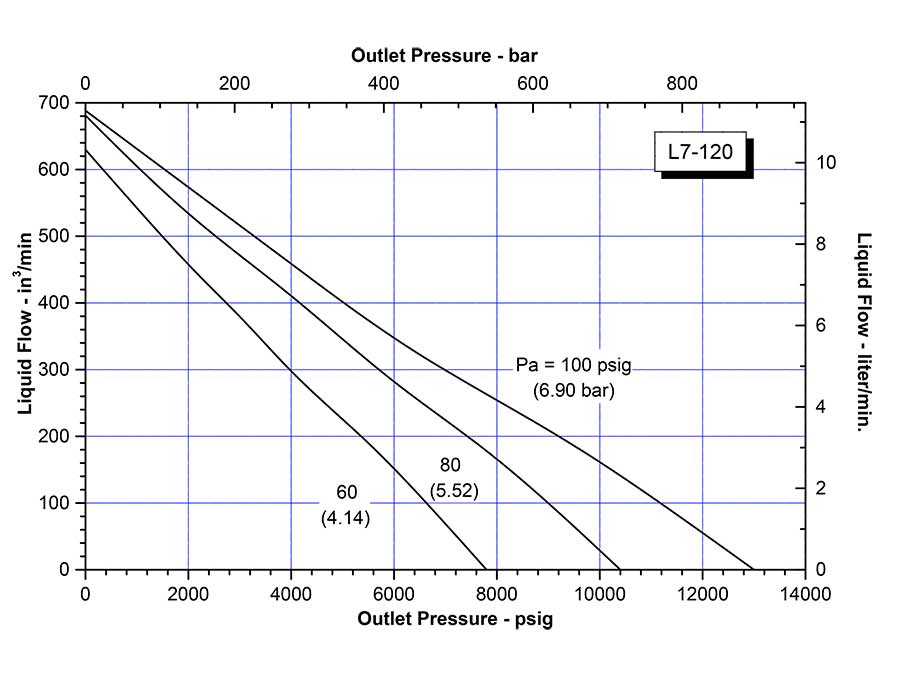 schydraulic-l7-120perfchart